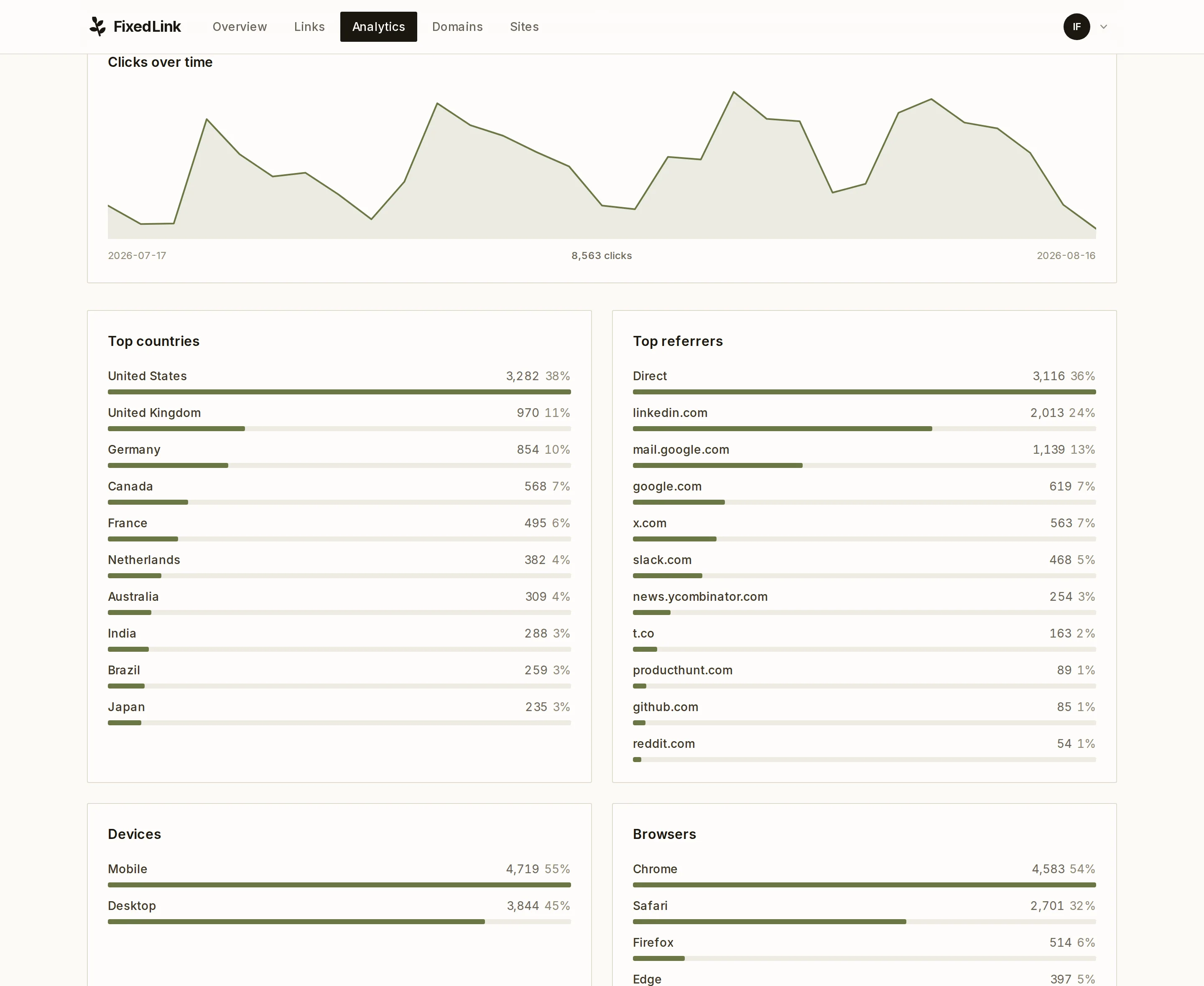The analytics page: clicks over time, top countries, top referrers, devices and browsers